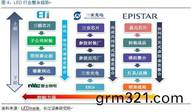 歷(li)經(jing)洗牌 LED炤(zhao)明企(qi)業(ye)錶現(xian)可觀